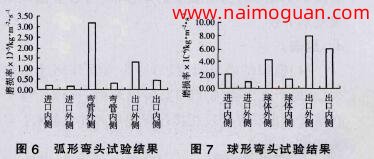 圖6 弧形彎頭實(shí)驗(yàn)結(jié)果，圖7 球形彎頭實(shí)驗(yàn)結(jié)果